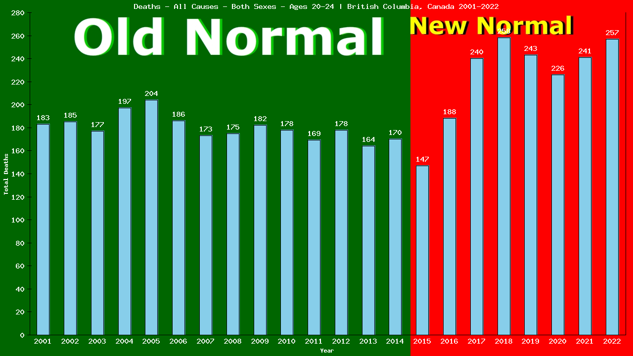 Graph showing Deaths - All Causes - Male - Aged 20-24 | British Columbia, Canada